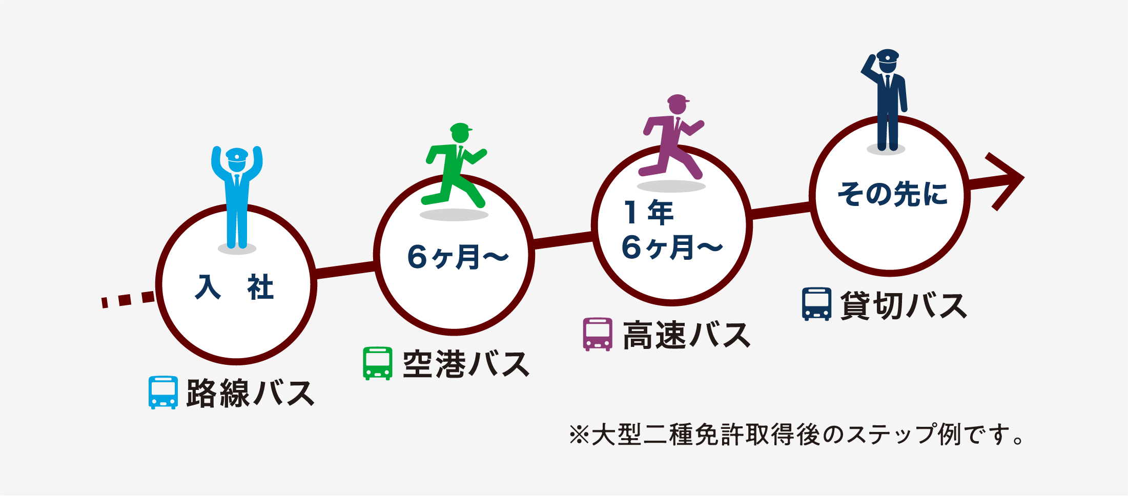 運転士のキャリアパス